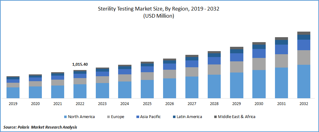 Sterility Testing Market Size